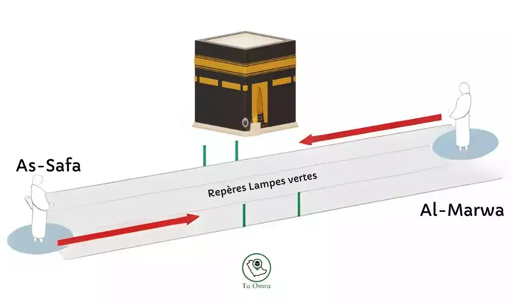 Le plan du circuit entre Safa et Marwa (Sa’y)